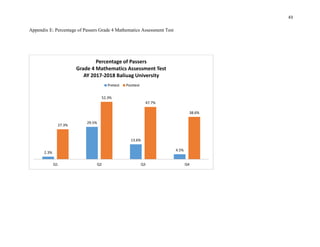43
Appendix E: Percentage of Passers Grade 4 Mathematics Assessment Test
2.3%
29.5%
13.6%
4.5%
27.3%
52.3%
47.7%
38.6%
Q1 Q2 Q3 Q4
Percentage of Passers
Grade 4 Mathematics Assessment Test
AY 2017-2018 Baliuag University
Pretest Posttest
 