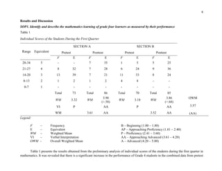 6
Results and Discussion
SOP1. Identify and describe the mathematics learning of grade four learners as measured by their performance
Table 1
Individual Scores of the Students During the First Quarter
Range Equivalent
SECTION A SECTION B
Pretest Posttest Pretest Posttest
F E F E F E F E
28-34 5 - - 7 35 1 5 5 25
21-27 4 8 32 7 28 6 24 9 36
14-20 3 13 39 7 21 11 33 8 24
8-13 2 1 2 1 2 4 8 - -
0-7 1 - - - - - - - -
Total 73 Total 86 Total 70 Total 85
WM 3.32 WM
3.90
(+.58)
WM 3.18 WM
3.86
(+.68)
OWM
3.57
(AA)
VI P AA P AA
WM 3.61 AA 3.52 AA
Legend:
F – Frequency B – Beginning (1.00 – 1.80)
E – Equivalent AP – Approaching Proficiency (1.81 – 2.40)
WM – Weighted Mean P – Proficiency (2.41 – 3.60)
VI – Verbal Interpretation AA – Approaching Advanced (3.61 – 4.20)
OWM - Overall Weighted Mean A – Advanced (4.20 – 5.00)
Table 1 presents the results obtained from the preliminary analysis of individual scores of the students during the first quarter in
mathematics. It was revealed that there is a significant increase in the performance of Grade 4 students in the combined data from pretest
 