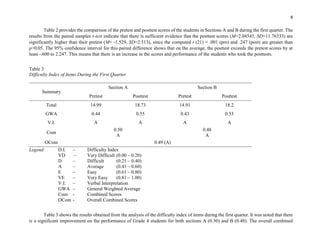8
Table 2 provides the comparison of the pretest and posttest scores of the students in Sections A and B during the first quarter. The
results from the paired samples t-test indicate that there is sufficient evidence that the posttest scores (M=2.04545, SD=11.76333) are
significantly higher than their pretest (M= -1.529, SD=2.513), since the computed t (21) = .001 (pre) and .247 (post) are greater than
p>0.05. The 95% confidence interval for this paired difference shows that on the average, the posttest exceeds the pretest scores by at
least -.600 to 2.247. This means that there is an increase in the scores and performance of the students who took the posttests.
Table 3
Difficulty Index of Items During the First Quarter
Summary
Section A Section B
Pretest Posttest Pretest Posttest
Total 14.99 18.73 14.91 18.2
GWA 0.44 0.55 0.43 0.53
V.I. A A A A
Com
0.50
A
0.48
A
OCom 0.49 (A)
Legend: D.I. – Difficulty Index
VD – Very Difficult (0.00 – 0.20)
D – Difficult (0.21 – 0.40)
A – Average (0.41 – 0.60)
E – Easy (0.61 – 0.80)
VE – Very Easy (0.81 – 1.00)
V.I. – Verbal Interpretation
GWA – General Weighted Average
Com - Combined Scores
OCom - Overall Combined Scores
Table 3 shows the results obtained from the analysis of the difficulty index of items during the first quarter. It was noted that there
is a significant improvement on the performance of Grade 4 students for both sections A (0.50) and B (0.48). The overall combined
 