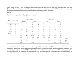 9
results showed that there is equal representation of the two sections (0.49) on the difficulty index from the items included in the tests.
This means that after taking the pretest and having implemented the intervention program (Mathdali Videos), an increase in knowledge
and improvement in the performance in mathematics posttest had been exhibited by the students.
Table 4
Individual Scores of the Students During the Second Quarter
Table 4 provides the results obtained from the analysis of the individual scores of the students during the second quarter in
mathematics. A significant increase was observed in the performance of grade four students in the combined data from pretest (WM
=3.14 or Proficiency) and posttest (WM=3.61 or Approaching Advanced) of the two sections, with a 3.38 (P) as the overall weighted
mean for this quarter. This means that the implementation of the intervention plan has a significant role in the improvement of the
students’ performance in mathematics.
Range Equivalent
SECTION A SECTION B
Pretest Posttest Pretest Posttest
F E F E F E F E
41 – 50 5 - - 3 15 - - 4 20
31 – 40 4 - - 7 28 15 60 5 20
21 – 30 3 16 48 12 36 6 18 13 39
11 – 20 2 5 10 - - 1 2 - -
0 – 10 1 1 1 - - - - - -
Total 59 Total 79 Total 80 Total 79
WM 2.68 WM 3.59 WM 3.63 WM 3.59
OWM
3.38
(P)
VI P P AA P
WM 3.14 P 3.61 AA
 