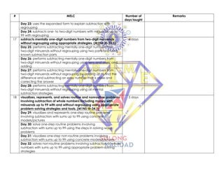 # MELC Number of
days taught
Remarks
Day 23: uses the expanded form to explain subtraction with
regrouping
Day 24: subtracts one- to two-digit numbers with minuends up to
99 with regrouping
17 subtracts mentally one-digit numbers from two-digit minuends
without regrouping using appropriate strategies. (M1NS-IIi-33.1)
4 days
Day 25: performs subtracting mentally one-digit numbers from
two-digit minuends without regrouping using two parts and using
known subtraction parts
Day 26: performs subtracting mentally one-digit numbers from
two-digit minuends without regrouping using tens and ones, and
adding
Day 27: performs subtracting mentally one-digit numbers from
two-digit minuends without regrouping by adding up to find the
difference and subtracting an easy number that is close and
correcting the answer
Day 28: performs subtracting mentally one-digit numbers from
two-digit minuends without regrouping using all mental
subtraction strategies
18 visualizes, represents, and solves routine and nonroutine problems
involving subtraction of whole numbers including money with
minuends up to 99 with and without regrouping using appropriate
problem-solving strategies and tools. (M1NS-IIi-34.1)
5 days
Day 29: visualizes and represents one-step routine problems
involving subtraction with sums up to 99 using concrete
models/pictures
Day 30: solve one-step routine problems involving
subtraction with sums up to 99 using the steps in solving word
problems
Day 31: visualizes one-step non-routine problems involving
subtraction with sums up to 99 using concrete models/pictures
Day 32: solves non-routine problems involving subtraction of whole
numbers with sums up to 99 using appropriate problem-solving
strategies
 