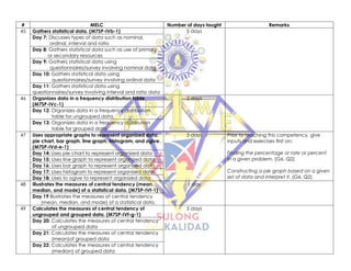 # MELC Number of days taught Remarks
45 Gathers statistical data. (M7SP-IVb-1) 5 days
Day 7: Discusses types of data such as nominal,
ordinal, interval and ratio
Day 8: Gathers statistical data such as use of primary
or secondary resources
Day 9: Gathers statistical data using
questionnaires/survey involving nominal data
Day 10: Gathers statistical data using
questionnaires/survey involving ordinal data
Day 11: Gathers statistical data using
questionnaires/survey involving interval and ratio data
46 Organizes data in a frequency distribution table.
(M7SP-IVc-1)
2 days
Day 12: Organizes data in a frequency distribution
table for ungrouped data.
Day 13: Organizes data in a frequency distribution
table for grouped data.
47 Uses appropriate graphs to represent organized data:
pie chart, bar graph, line graph, histogram, and ogive.
(M7SP-IVd-e-1)
5 days Prior to teaching this competency, give
inputs and exercises first on:
Finding the percentage or rate or percent
in a given problem. (G6, Q2)
Constructing a pie graph based on a given
set of data and interpret it. (G6, Q2)
Day 14: Uses pie chart to represent organized data
Day 15: Uses line graph to represent organized data
Day 16: Uses bar graph to represent organized data
Day 17: Uses histogram to represent organized data
Day 18: Uses to ogive to represent organized data
48 Illustrates the measures of central tendency (mean,
median, and mode) of a statistical data. (M7SP-IVf-1)
1 day
Day 19 Illustrates the measures of central tendency
(mean, median, and mode) of a statistical data.
49 Calculates the measures of central tendency of
ungrouped and grouped data. (M7SP-IVf-g-1)
5 days
Day 20: Calculates the measures of central tendency
of ungrouped data
Day 21: Calculates the measures of central tendency
(mean)of grouped data
Day 22: Calculates the measures of central tendency
(median) of grouped data
 