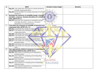 # MELC Number of days taught Remarks
Day 23: Calculates the measures of central tendency
(mode) of grouped data
Day 24: Solves problems involving measures of central
tendency
50 Illustrates the measures of variability (range, average
deviation, variance, standard deviation) of a statistical
data. (M7SP-IVh-1)
1 day
Day 25: Illustrates the measures of variability (range,
average deviation, variance, standard
deviation) of a statistical data
51 Calculates the measures of variability of grouped and
ungrouped data. (M7SP-IVh-i-1)
8 days
Day 26: Calculates the range of ungrouped data
Day 27: Calculates the average/mean deviation of
ungrouped data
Day 28: Calculates the variance of ungrouped data
Day 29: Calculates the standard deviation of
ungrouped data
Day 30: Calculates the range of grouped data
Day 31: Calculates the average/mean deviation of
grouped data
Day 32: Calculates the variance of grouped data
Day 33: Calculates the standard deviation of grouped
data
52 Uses appropriate statistical measures in analyzing and
interpreting statistical data. (M7SP-IVj-1)
5 days
Day 34: Uses mean in analyzing and interpreting
statistical data
Day 35: Uses median in analyzing and interpreting
statistical data
Day 36: Uses mode in analyzing and interpreting
statistical data
Day 37: Uses variance in analyzing and interpreting
statistical data
Day 38: Uses standard deviation in analyzing and
interpreting statistical data
 