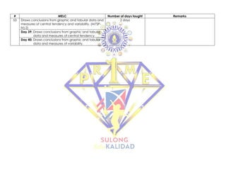 # MELC Number of days taught Remarks
53 Draws conclusions from graphic and tabular data and
measures of central tendency and variability. (M7SP-
IVj-2)
2 days
Day 39: Draws conclusions from graphic and tabular
data and measures of central tendency
Day 40: Draws conclusions from graphic and tabular
data and measures of variability.
 