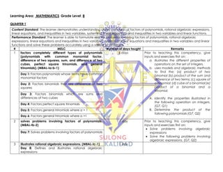 Learning Area: MATHEMATICS Grade Level: 8
QUARTER 1
Content Standard: The learner demonstrates understanding of key concepts of factors of polynomials, rational algebraic expressions,
linear equations, and inequalities in two variables, systems of linear equations and inequalities in two variables and linear functions.
Performance Standard: The learner is able to formulate real life problems involving factors of polynomials, rational algebraic
expressions, linear equations and inequalities in two variables, systems of linear equations and inequalities in two variables and linear
functions and solve these problems accurately using a variety of strategies.
# MELC Number of days taught Remarks
1 factors completely different types of polynomials
(polynomials with common monomial factor,
difference of two squares, sum, and difference of two
cubes, perfect square trinomials, and general
trinomials). (M8AL-Ia-b-1)
6 days Prior to teaching this competency, give
inputs and exercises first on:
a. illustrates the different properties of
operations on the set of integers.
b. uses models and algebraic methods
to find the: (a) product of two
binomial (b) product of the sum and
difference of two terms; (c) square of
a binomial; (d) cube of a binomial;(e)
product of a binomial and a
trinomial.
A. Identify the properties illustrated in
the following operation on integers.
(G7, Q1)
B. Determine the product of the
following polynomials (G7, Q2)
Day 1: Factors polynomials whose terms have common
monomial factors
Day 2: Factors binomials that are difference of two
squares
Day 3: Factors binomials which are sums and
differences of two cubes
Day 4: Factors perfect square trinomials
Day 5: Factors general trinomials where a = 1
Day 6: Factors general trinomials where a >1
2 solves problems involving factors of polynomials.
(M8AL-Ib-2)
1 day Prior to teaching this competency, give
inputs and exercises first on:
• Solve problems involving algebraic
expressions
• Solve the following problems involving
algebraic expressions. (G7, Q2)
Day 7: Solves problems involving factors of polynomials
3 illustrates rational algebraic expressions. (M8AL-Ic-1) 1 day
Day 8: Defines and illustrates rational algebraic
expressions
 