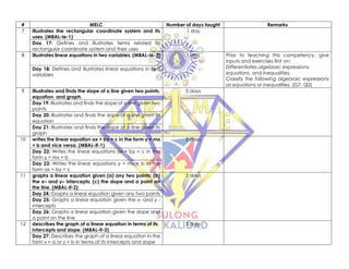 # MELC Number of days taught Remarks
7 illustrates the rectangular coordinate system and its
uses. (M8AL-Ie-1)
1 day
Day 17: Defines and illustrates terms related to
rectangular coordinate system and their uses
8 illustrates linear equations in two variables. (M8AL-Ie-3) 1 day Prior to teaching this competency, give
inputs and exercises first on:
Differentiates algebraic expressions,
equations, and inequalities.
Classify the following algebraic expressions
as equations or inequalities. (G7, Q2)
Day 18: Defines and illustrates linear equations in two
variables
9 Illustrates and finds the slope of a line given two points,
equation, and graph.
3 days
Day 19: Illustrates and finds the slope of a line given two
points
Day 20: Illustrates and finds the slope of a line given its
equation
Day 21: Illustrates and finds the slope of a line given its
graph
10 writes the linear equation ax + by = c in the form y = mx
+ b and vice versa. (M8AL-If-1)
2 days
Day 22: Writes the linear equations ax + by = c in the
form y = mx + b
Day 23: Writes the linear equations y = mx + b in the
form ax + by = c
11 graphs a linear equation given (a) any two points; (b)
the x– and y– intercepts; (c) the slope and a point on
the line. (M8AL-If-2)
3 days
Day 24: Graphs a linear equation given any two points
Day 25: Graphs a linear equation given the x- and y -
intercepts
Day 26: Graphs a linear equation given the slope and
a point on the line
12 describes the graph of a linear equation in terms of its
intercepts and slope. (M8AL-If-3)
3 days
Day 27: Describes the graph of a linear equation in the
form x = a or y = b in terms of its intercepts and slope
 