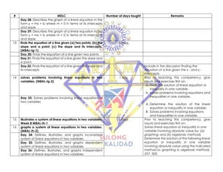 # MELC Number of days taught Remarks
Day 28: Describes the graph of a linear equation in the
form y = mx + b where m > 0 in terms of its intercepts
and slope
Day 29: Describes the graph of a linear equation in the
form y = mx + b where m < 0 in terms of its intercepts
and slope
13 finds the equation of a line given (a) two points; (b) the
slope and a point; (c) the slope and its intercepts.
(M8AL-Ig-1)
3 days
Day 30: Finds the equation of a line given two points
Day 31: Finds the equation of a line given the slope and
a point
Day 32: Finds the equation of a line given the slope and
its intercepts
Include in the discussion finding the
equation of a line given the x - and y -
intercepts
14 solves problems involving linear equations in two
variables. (M8AL-Ig-2)
1 day Prior to teaching this competency, give
inputs and exercises first on:
a. Finds the solution of linear equation or
inequality in one variable.
b. solves problems involving equations and
inequalities in one variable.
A. Determine the solution of the linear
equation or inequality in one variable.
B. Solves problems involving equations
and inequalities in one variable.
Day 33: Solves problems involving linear equations in
two variables
15 illustrates a system of linear equations in two variables.
Week 8 M8AL-Ih-1
3 days Prior to teaching this competency, give
inputs and exercises first on:
Solves linear equation or inequality in one
variable involving absolute value by: (a)
graphing; and (b) algebraic methods
Determine the solution of the following linear
equation or inequality in one variable
involving absolute value using the indicated
method (a. graphing, b. algebraic method).
(G7, Q2)
16 graphs a system of linear equations in two variables.
(M8AL-Ih-2)
Day 34: Defines, illustrates, and graphs inconsistent
system of linear equations in two variables
Day 35: Defines, illustrates, and graphs dependent
system of linear equations in two variables
Day 36: Defines, illustrates, and graphs independent
system of linear equations in two variables
 