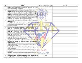 # MELC Number of days taught Remarks
Day 8: Solves problems involving systems of linear
inequalities in two variables
23 illustrates a relation and a function. (M8AL-IIc-1) 1 day
Day 9: Defines and illustrates relations and functions
24 verifies if a given relation is a function. (M8AL-IIc-2) 2 days
Day 10: Determines whether a given relation is function
given its: (a) set of ordered pairs or (b) table of values
Day 11: Determines whether a given relation is function
given its: (c) graph or (d) rule/ set notation
25 determines dependent and independent variables.
(M8AL-IIc-3)
1 day
Day 12: Defines, illustrates, and identifies dependent
and independent variables from a given situation or
function notation
26 finds the domain and range of a function. (M8AL-IId-1) 4 days
Day 13: Determines the domain and range of a
function given its set of ordered pairs
Day 14: Determines the domain and range of a
function given its table of values
Day 15: Determines the domain and range of a
function given its graph
Day 16: Determines the domain and range of a
function given its rule/ set notation
27 graphs and illustrates a linear function and its (a)
domain; (b) range; (c) table of values; (d) intercepts;
and (e) slope.
4 days
Day 17: Graphs and illustrates a linear function given its
domain and range
Day 18: Graphs and illustrates a linear function given its
table of values
Day 19: Graphs and illustrates a linear function given its
intercepts
Day 20: Graphs and illustrates a linear function given its
slope
28 solves problems involving linear functions. (M8AL-IIe-2) 1 day
Day 21: Solves problems involving linear functions
 