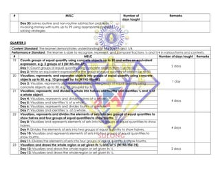 # MELC Number of
days taught
Remarks
Day 33: solves routine and non-routine subtraction problems
involving money with sums up to 99 using appropriate problem-
solving strategies
QUARTER 3
Content Standard: The learner demonstrates understanding of fractions ½ and 1/4.
Performance Standard: The learner is able to recognize, represent, and compare fractions ½ and 1/4 in various forms and contexts.
# MELC Number of days taught Remarks
19 Counts groups of equal quantity using concrete objects up to 50 and writes an equivalent
expression. e.g. 2 groups of 5 (M1NS-IIIa-37)
2 days
Day 1: Count groups of equal quantity using concrete objects from 1 up to 50.
Day 2: Write an equivalent expression for the group of equal quantity of objects up to 50.
20 Visualizes, represents, and separates objects into groups of equal quantity using concrete
objects up to 50. e.g. 10 grouped by 5s (M1NS-IIIa-48)
1 day
Day 3: Visualize, represents and separates objects into groups of equal quantity using
concrete objects up to 50. e.g. 10 grouped by 5s
21 Visualizes, represents, and divides a whole into halves and fourths and identifies ½ and ¼ of
a whole object.
4 days
Day 4: Visualizes, represents and divides halves of a whole.
Day 5: Visualizes and identifies ½ of a whole.
Day 6: Visualizes, represents and divides fourths of a whole.
Day 7: Visualizes and identifies ¼ of a whole.
22 Visualizes, represents and divides the elements of sets into two groups of equal quantities to
show halves and four groups of equal quantities to show fourths
4 days
Day 8: Visualizes and represents elements of sets into two groups of equal quantities to show
halves.
Day 9: Divides the elements of sets into two groups of equal quantity to show halves.
Day 10: Visualizes and represents elements of sets into four groups of equal quantities to
show fourths.
Day 11: Divides the elements of sets into four groups of equal quantity to show fourths.
23 Visualizes and draws the whole region or set given its ½ and/or ¼ (M1NS-IIId-75)
2 days
Day 12: Visualizes and draws the whole region or set given its ½.
Day 13: Visualizes and draws the whole region or set given its ¼.
 