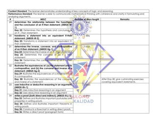 Content Standard: The learner demonstrates understanding of key concepts of logic and reasoning.
Performance Standard: The learner is able to communicate mathematical thinking with coherence and clarity in formulating and
analyzing arguments.
# MELC Number of days taught Remarks
29 determines the relationship between the hypothesis
and the conclusion of an if-then statement. (M8GE-IIf-
1)
1 day
Day 22: Determines the hypothesis and conclusion of
an if – then statement
30 transforms a statement into an equivalent if-then
statement. (M8GE-IIf-2)
1 day
Day 23: Transforms a statement into an equivalent if-
then statement
31 determines the inverse, converse, and contrapositive
of an if-then statement. (M8GE-IIg-1)
3 days
Day 24: Determines the inverse of an if – then statement
Day 25: Determines the converse of an if – then
statement
Day 26: Determines the contrapositive of an if – then
statement
32 illustrates the equivalences of: (a) the statement and its
contrapositive; and (b) the converse and inverse of a
statement. (M8GE-IIg-2)
2 days
Day 29: Illustrates the equivalences of a statement and
its contrapositive
Day 30: Illustrates the equivalences of the converse
and inverse of a statement
After Day 30, give culminating exercises
covering equivalent statements.
33 uses inductive or deductive reasoning in an argument.
(M8GE-IIh-1)
2 days
Day 31: Uses inductive reasoning in an argument
Day 32: Uses deductive reasoning in an argument
34 writes a proof (both direct and indirect). (M8GE-IIi-j-1) 6 days
Day 33: Defines and illustrates important postulates and
properties in writing proofs
Day 34: Defines and illustrates important theorems in
writing proofs
Day 35: Constructs a flowchart in writing direct proofs
Day 36: Writes a direct proof (paragraph form)
 