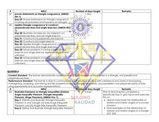 # MELC Number of days taught Remarks
41 proves statements on triangle congruence. (M8GE-
IIIh-1)
1 day
Day 29: Proves statements on triangle congruence
involving all postulates and theorems on triangles.
42 applies triangle congruence to construct
perpendicular lines and angle bisectors. (M8GE-IIIi-j-
1)
6 days
Day 30: Illustrates (a) bisector, (b) midpoint, (c)
perpendicular lines, and (d) angle bisector
Day 31: Constructs (a) perpendicular bisector
Day 32: Constructs (b) angle bisector
Day 33: Applies triangle congruence to construct
perpendicular lines and angle bisectors
Day 34: Solves problems involving perpendicular
bisector and angle bisector algebraically with one
unknown
Day 35: Solves problems involving perpendicular
bisector and angle bisector algebraically with two
unknowns
QUARTER 4
Content Standard: The learner demonstrates understanding of key concepts of inequalities in a triangle, and parallel and
perpendicular lines.
Performance Standard: The learner is able to communicate mathematical thinking with coherence and clarity in formulating,
investigating, analyzing, and solving real-life problems involving triangle inequalities, and parallelism and perpendicularity of lines
using appropriate and accurate representations.
# MELC Number of days taught Remarks
43 illustrates theorems on triangle inequalities (Exterior
Angle Inequality Theorem, Triangle Inequality
Theorem, Hinge Theorem). (M8GE-IVa-1)
4 days Prior to teaching this competency,
specifically Day 3, give inputs and exercises
first on:
• derives inductively the relationship of
exterior and interior angles of a convex
polygon
• Give examples on the relationship of
exterior and interior angles of a triangle.
(G7, Q3)
Day 1: Defines and illustrates Triangle Inequality
theorem in one Triangle: (a) Side-Angle Inequality
Theorem; and (b) Angle-Side Inequality Theorem
Day 2: Define and illustrate Triangle Inequality theorem
 
