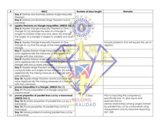 # MELC Number of days taught Remarks
Day 3: Defines and illustrates Exterior Angle Inequality
Theorem
Day 4: Defines and illustrates Hinge Theorem and its
converse
44 applies theorems on triangle inequalities. (M8GE-IVb-1 6 days
Day 5: Applies Triangle Inequality Theorem in One
Triangle to: (a) arrange the sides of a triangle in
longest to shortest order and vice versa; (b) arrange
the angles of a triangle in largest to smallest and vice
versa;
Day 6: Applies Triangle Inequality Theorem in One
Triangle to: (c) find the range of the missing side of a
triangle.
Include problems that will require the use of
algebra.
Day 7: Applies Exterior Angle Inequality Theorem to
solve algebraically the measures of the angles of a
triangle with one unknown
Day 8: Applies Exterior Angle Inequality Theorem to
solve algebraically the measures of the angles of a
triangle with two or more unknowns
Day 9: Applies Hinge Theorem and Its Converse to: (a)
compare sides and angles of two triangles; (b) solve
algebraically the missing measure of a triangle with
one unknown.
Day 10: Applies Hinge Theorem and Its Converse to
solve algebraically the missing measures of a triangle
with two unknowns.
45 proves inequalities in a triangle. (M8GE-IVc-1) 1 day
Day 11: Proves inequalities in a triangle using two-
column proof
46 proves properties of parallel lines cut by a transversal.
(M8GE-IVd-1)
3 days Prior to teaching this competency,
specifically Day 15, give inputs and
exercises first on:
derives relationships among angles formed
by parallel lines cut by a transversal using
measurement and by inductive reasoning.
(G7, Q3)
Day 12: Illustrates properties of parallel lines cut by a
transversal
Day 13: Proves properties of parallel lines cut by a
transversal
Day 14: Solves problems involving parallel lines cut by
a transversal
 