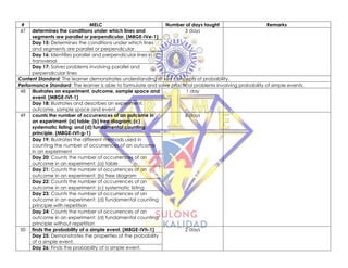 # MELC Number of days taught Remarks
47 determines the conditions under which lines and
segments are parallel or perpendicular. (M8GE-IVe-1)
3 days
Day 15: Determines the conditions under which lines
and segments are parallel or perpendicular.
Day 16: Identifies parallel and perpendicular lines in a
transversal
Day 17: Solves problems involving parallel and
perpendicular lines
Content Standard: The learner demonstrates understanding of key concepts of probability.
Performance Standard: The learner is able to formulate and solve practical problems involving probability of simple events.
48 illustrates an experiment, outcome, sample space and
event. (M8GE-IVf-1)
1 day
Day 18: Illustrates and describes an experiment,
outcome, sample space and event
49 counts the number of occurrences of an outcome in
an experiment: (a) table; (b) tree diagram; (c)
systematic listing; and (d) fundamental counting
principle. (M8GE-IVf-g-1)
6 days
Day 19: Illustrates the different methods used in
counting the number of occurrences of an outcome
in an experiment
Day 20: Counts the number of occurrences of an
outcome in an experiment: (a) table
Day 21: Counts the number of occurrences of an
outcome in an experiment: (b) tree diagram
Day 22: Counts the number of occurrences of an
outcome in an experiment: (c) systematic listing
Day 23: Counts the number of occurrences of an
outcome in an experiment: (d) fundamental counting
principle with repetition
Day 24: Counts the number of occurrences of an
outcome in an experiment: (d) fundamental counting
principle without repetition
50 finds the probability of a simple event. (M8GE-IVh-1) 2 days
Day 25: Demonstrates the properties of the probability
of a simple event.
Day 26: Finds the probability of a simple event.
 