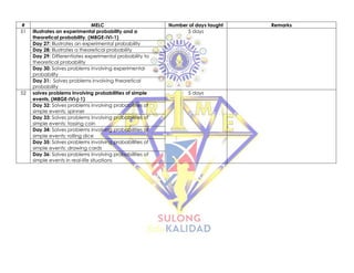 # MELC Number of days taught Remarks
51 illustrates an experimental probability and a
theoretical probability. (M8GE-IVi-1)
5 days
Day 27: Illustrates an experimental probability
Day 28: Illustrates a theoretical probability
Day 29: Differentiates experimental probability to
theoretical probability
Day 30: Solves problems involving experimental
probability
Day 31: Solves problems involving theoretical
probability
52 solves problems involving probabilities of simple
events. (M8GE-IVi-j-1)
5 days
Day 32: Solves problems involving probabilities of
simple events: spinner
Day 33: Solves problems involving probabilities of
simple events: tossing coin
Day 34: Solves problems involving probabilities of
simple events: rolling dice
Day 35: Solves problems involving probabilities of
simple events: drawing cards
Day 36: Solves problems involving probabilities of
simple events in real-life situations
 