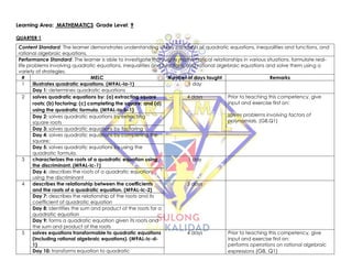 Learning Area: MATHEMATICS Grade Level: 9
QUARTER 1
Content Standard: The learner demonstrates understanding of key concepts of quadratic equations, inequalities and functions, and
rational algebraic equations.
Performance Standard: The learner is able to investigate thoroughly mathematical relationships in various situations, formulate real-
life problems involving quadratic equations, inequalities and functions, and rational algebraic equations and solve them using a
variety of strategies.
# MELC Number of days taught Remarks
1 illustrates quadratic equations. (M9AL-Ia-1) 1 day
Day 1: determines quadratic equations
2 solves quadratic equations by: (a) extracting square
roots; (b) factoring; (c) completing the square; and (d)
using the quadratic formula. (M9AL-Ia-b-1)
4 days Prior to teaching this competency, give
input and exercise first on:
solves problems involving factors of
polynomials. (G8,Q1)
Day 2: solves quadratic equations by extracting
square roots
Day 3: solves quadratic equations by factoring
Day 4: solves quadratic equations by completing the
square;
Day 5: solves quadratic equations by using the
quadratic formula.
3 characterizes the roots of a quadratic equation using
the discriminant. (M9AL-Ic-1)
1 day
Day 6: describes the roots of a quadratic equation
using the discriminant
4 describes the relationship between the coefficients
and the roots of a quadratic equation. (M9AL-Ic-2)
3 days
Day 7: describes the relationship of the roots and its
coefficient of quadratic equation
Day 8: identifies the sum and product of the roots for a
quadratic equation
Day 9: forms a quadratic equation given its roots and
the sum and product of the roots
5 solves equations transformable to quadratic equations
(including rational algebraic equations). (M9AL-Ic-d-
1)
4 days Prior to teaching this competency, give
input and exercise first on:
performs operations on rational algebraic
expressions (G8, Q1)
Day 10: transforms equation to quadratic
 