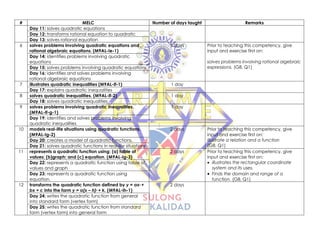 # MELC Number of days taught Remarks
Day 11: solves quadratic equations
Day 12: transforms rational equation to quadratic
Day 13: solves rational equation
6 solves problems involving quadratic equations and
rational algebraic equations. (M9AL-Ie-1)
3 days Prior to teaching this competency, give
input and exercise first on:
solves problems involving rational algebraic
expressions. (G8, Q1)
Day 14: identifies problems involving quadratic
equations
Day 15: solves problems involving quadratic equations
Day 16: identifies and solves problems involving
rational algebraic equations
7 illustrates quadratic inequalities (M9AL-If-1) 1 day
Day 17: explains quadratic inequalities
8 solves quadratic inequalities. (M9AL-If-2) 1 day
Day 18: solves quadratic inequalities
9 solves problems involving quadratic inequalities.
(M9AL-If-g-1)
1 day
Day 19: identifies and solves problems involving
quadratic inequalities
10 models real-life situations using quadratic functions.
(M9AL-Ig-2)
2 days Prior to teaching this competency, give
input and exercise first on:
illustrate a relation and a function
(G8, Q1)
Day 20: creates a model of quadratic functions.
Day 21: solves quadratic functions in real-life situations
11 represents a quadratic function using: (a) table of
values; (b)graph; and (c) equation. (M9AL-Ig-3)
2 days Prior to teaching this competency, give
input and exercise first on:
• illustrates the rectangular coordinate
system and its uses.
• Finds the domain and range of a
function. (G8, Q1)
Day 22: represents a quadratic function using table of
values and graph
Day 23: represents a quadratic function using
equation.
12 transforms the quadratic function defined by y = ax2 +
bx + c into the form y = a(x – h)2 + k. (M9AL-Ih-1)
2 days
Day 24: writes the quadratic function from general
into standard form (vertex form)
Day 25: writes the quadratic function from standard
form (vertex form) into general form
 