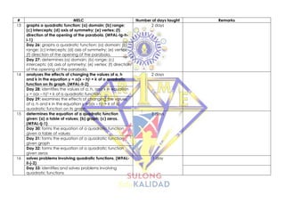 # MELC Number of days taught Remarks
13 graphs a quadratic function: (a) domain; (b) range;
(c) intercepts; (d) axis of symmetry; (e) vertex; (f)
direction of the opening of the parabola. (M9AL-Ig-h-
i-1)
2 days
Day 26: graphs a quadratic function: (a) domain; (b)
range; (c) intercepts; (d) axis of symmetry; (e) vertex;
(f) direction of the opening of the parabola.
Day 27: determines (a) domain; (b) range; (c)
intercepts; (d) axis of symmetry; (e) vertex; (f) direction
of the opening of the parabola.
14 analyzes the effects of changing the values of a, h
and k in the equation y = a(x – h)2 + k of a quadratic
function on its graph. (M9AL-Ii-2)
2 days
Day 28: identifies the values of a, h, and k in equation
y = a(x – h)2 + k of a quadratic function
Day 29: examines the effects of changing the values
of a, h and k in the equation y = a(x – h)2 + k of a
quadratic function on its graph
15 determines the equation of a quadratic function
given: (a) a table of values; (b) graph; (c) zeros.
(M9AL-Ij-1)
3 days
Day 30: forms the equation of a quadratic function
given a table of values
Day 31: forms the equation of a quadratic function
given graph
Day 32: forms the equation of a quadratic function
given zeros
16 solves problems involving quadratic functions. (M9AL-
Ii-j-2)
1 day
Day 33: identifies and solves problems involving
quadratic functions
 