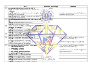 # MELC Number of days taught Remarks
31 proves the Midline Theorem. (M9GE-IIId-1) 3 days
Day 9: proves the Midline theorem of Triangle and
Trapezoid
Day 10: applies the Midline Theorem in finding the
missing parts of a triangle
Provide examples/exercises that will require
algebraic manipulation
Day 11: applies the Midline Theorem in finding the
missing parts of a trapezoid
32 proves theorems on trapezoids and kites. (M9GE-IIId-
2)
2 days
Day 12: proves theorems on trapezoids
Day 13: proves theorems on kites
33 solves problems involving parallelograms, trapezoids
and kites. (M9GE-IIIe-1)
3 days
Day 14: solves problems involving parallelograms
Day 15: solves problems involving trapezoids
Day 16: solves problems involving kites
34 describes a proportion. (M9GE-IIIf-1) 1 day
Day 17: defines and illustrates a proportion
36 illustrates similarity of figures. (M9GE-IIIg-1) 2 days Prior to teaching this competency, give
inputs and exercises first on:
illustrates triangle congruence (G8, Q3)
Day 18: illustrates the properties of similar triangles:
corresponding angles are congruent
Day 19: illustrates the properties of similar triangles:
corresponding sides are proportional
37 proves the conditions for similarity of triangles.
1.1 SAS similarity theorem
1.2 SSS similarity theorem
1.3 AA similarity theorem
1.4 right triangle similarity theorem
1.5 special right triangle theorems
5 days Prior to teaching this competency, give
inputs and exercises first on:
illustrates the SAS, ASA and SSS congruence
postulates (G8, Q3)
Day 20: proves SAS similarity theorem
Day 21: proves SSS similarity theorem
Day 22: proves AA similarity theorem
Day 23: proves right triangle similarity theorem
Day 24: proves special right triangle theorems
 