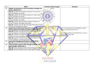 # MELC Number of days taught Remarks
38 applies the theorems to show that given triangles are
similar. (M9GE-IIIi-1)
5 days
Day 25: applies SAS similarity theorem to show that
given triangles are similar
Day 26: applies SSS similarity theorem to show that
given triangles are similar
Day 27: applies AA similarity theorem to show that
given triangles are similar
Day 28: applies right triangle similarity theorem to
show that given triangles are similar
Day 29: applies special right triangle theorems to show
that given triangles are similar
35 applies the fundamental theorems of proportionality to
solve problems involving proportions. (M9GE-IIIf-2)
3 days Prior to teaching this competency, give
inputs and exercises first on:
proves properties of parallel lines cut by a
transversal. (G8, Q4)
Day 30: applies triangle proportionality theorem to
solve problems involving proportions
Day 31: applies converse triangle proportionality
theorem to solve problems involving proportions
Day 32: applies triangle angle bisector theorem to
solve problems involving proportions
39 proves the Pythagorean Theorem. (M9GE-IIIi-2) 1 day
Day 33: proves the Pythagorean Theorem
40 solves problems that involve triangle similarity and
right triangles. (M9GE-IIIj-1)
2 days
Day 34: solves problems that involve triangle similarity
Day 35: solves problems that involve right triangles.
 