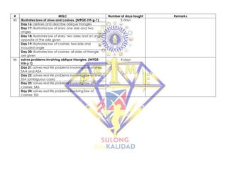 # MELC Number of days taught Remarks
45 illustrates laws of sines and cosines. (M9GE-IVf-g-1) 5 days
Day 16: defines and describe oblique triangles
Day 17: illustrates law of sines: one side and two
angles
Day 18: illustrates law of sines: two sides and an angle
opposite of the side given
Day 19: illustrates law of cosines: two side and
included angle
Day 20: illustrates law of cosines: all sides of triangle
are given
46 solves problems involving oblique triangles. (M9GE-
IVh-j-1)
4 days
Day 21: solves real life problems involving law of sines:
SAA and ASA
Day 22: solves real life problems involving law of sines:
SSA (ambiguous case)
Day 23: solves real life problems involving law of
cosines: SAS
Day 24: solves real life problems involving law of
cosines: SSS
 