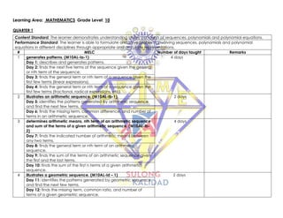 Learning Area: MATHEMATICS Grade Level: 10
QUARTER 1
Content Standard: The learner demonstrates understanding of key concepts of sequences, polynomials and polynomial equations.
Performance Standard: The learner is able to formulate and solve problems involving sequences, polynomials and polynomial
equations in different disciplines through appropriate and accurate representations.
# MELC Number of days taught Remarks
1 generates patterns. (M10AL-Ia-1) 4 days
Day 1: describes and generates patterns.
Day 2: finds the next five terms of the sequence given the general
or nth term of the sequence.
Day 3: finds the general term or nth term of a sequence given the
first few terms (linear expressions).
Day 4: finds the general term or nth term of a sequence given the
first few terms (fractional, radical expressions, etc).
2 Illustrates an arithmetic sequence. (M10AL-Ib-1). 2 days
Day 5: identifies the patterns generated by arithmetic sequence
and find the next few terms.
Day 6: finds the missing term, common difference, and number of
terms in an arithmetic sequence.
3 determines arithmetic means, nth term of an arithmetic sequence
and sum of the terms of a given arithmetic sequence. (M10AL-Ib-
2)
4 days
Day 7: finds the indicated number of arithmetic means between
any two terms.
Day 8: finds the general term or nth term of an arithmetic
sequence.
Day 9: finds the sum of the terms of an arithmetic sequence given
the first and the last terms.
Day 10: finds the sum of the first n terms of a given arithmetic
sequence.
4 illustrates a geometric sequence. (M10AL-Id – 1) 2 days
Day 11: identifies the patterns generated by geometric sequence
and find the next few terms.
Day 12: finds the missing term, common ratio, and number of
terms of a given geometric sequence.
 
