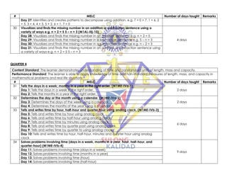# MELC Number of days taught Remarks
Day 27: Identifies and creates patterns to decompose using addition. e.g. 7 = 0 + 7, 1 + 6, 2
+ 5, 3 + 4, 4 + 3, 5 + 2, 6 + 1, 7 + 0
30 Visualizes and finds the missing number in an addition or subtraction sentence using a
variety of ways e.g. n + 2 = 5 5 – n = 3 (M1AL-IIIj-10)
4 days
Day 28: Visualizes and finds the missing number in an addition sentence e.g. n + 2 = 5
Day 29: Visualizes and finds the missing number in a subtraction sentence e.g. 5 – n = 3
Day 30: Visualizes and finds the missing number in a subtraction sentence e.g. n – 2 = 3
Day 31: Visualizes and finds the missing number in an addition or subtraction sentence using
a variety of ways e.g. n + 2 = 5 5 – n = 3
QUARTER 4
Content Standard: The learner demonstrates understanding of time and nonstandard units of length, mass and capacity.
Performance Standard: The learner is able to apply knowledge of time and non-standard measures of length, mass, and capacity in
mathematical problems and real life situations
# MELC Number of days taught Remarks
31 Tells the days in a week; months in a year in the right order. (M1ME-IVa-1)
2 days
Day 1: Tells the days in a week in the right order.
Day 2: Tells the months in a year in the right order.
32 Determines the day or the month using a calendar. (M1ME-IVa-2)
2 days
Day 3: Determines the days of the week using a calendar.
Day 4: Determines the months of the year using a calendar.
33 Tells and writes time by hour, half-hour and quarter hour using analog clock. (M1ME-IVb-3)
6 days
Day 5: Tells and writes time by hour using analog clock.
Day 6: Tells and writes time by half-hour using analog clock.
Day 7: Tells and writes time by minutes using analog clock.
Day 8: Tells and writes time by quarter past using analog clock.
Day 9: Tells and writes time by quarter to using analog clock.
Day 10: Tells and writes time by hour, half-hour, minutes and quarter hour using analog
clock
34 Solves problems involving time (days in a week, months in a year, hour, half-hour, and
quarter-hour) (M1ME-IVb-4)
9 days
Day 11: Solves problems involving time (days in a week)
Day 12: Solves problems involving time (months in a year)
Day 13: Solves problems involving time (hour)
Day 14: Solves problems involving time (half-hour)
 