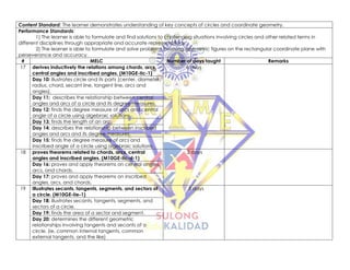 Content Standard: The learner demonstrates understanding of key concepts of circles and coordinate geometry.
Performance Standards:
1) The learner is able to formulate and find solutions to challenging situations involving circles and other related terms in
different disciplines through appropriate and accurate representations.
2) The learner is able to formulate and solve problems involving geometric figures on the rectangular coordinate plane with
perseverance and accuracy.
# MELC Number of days taught Remarks
17 derives inductively the relations among chords, arcs,
central angles and inscribed angles. (M10GE-IIc-1)
6 days
Day 10: illustrates circle and its parts (center, diameter,
radius, chord, secant line, tangent line, arcs and
angles).
Day 11: describes the relationship between central
angles and arcs of a circle and its degree measures.
Day 12: finds the degree measure of arcs and central
angle of a circle using algebraic solutions.
Day 13: finds the length of an arc.
Day 14: describes the relationship between inscribed
angles and arcs and its degree measures.
Day 15: finds the degree measure of arcs and
inscribed angle of a circle using algebraic solutions.
18 proves theorems related to chords, arcs, central
angles and inscribed angles. (M10GE-IIc-d-1)
2 days
Day 16: proves and apply theorems on central angles,
arcs, and chords.
Day 17: proves and apply theorems on inscribed
angles, arcs, and chords.
19 Illustrates secants, tangents, segments, and sectors of
a circle. (M10GE-IIe-1)
3 days
Day 18: illustrates secants, tangents, segments, and
sectors of a circle.
Day 19: finds the area of a sector and segment.
Day 20: determines the different geometric
relationships involving tangents and secants of a
circle. (ie. common internal tangents, common
external tangents, and the like)
 