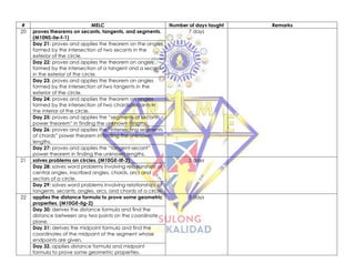 # MELC Number of days taught Remarks
20 proves theorems on secants, tangents, and segments.
(M10NS-IIe-f-1)
7 days
Day 21: proves and applies the theorem on the angles
formed by the intersection of two secants in the
exterior of the circle.
Day 22: proves and applies the theorem on angles
formed by the intersection of a tangent and a secant
in the exterior of the circle.
Day 23: proves and applies the theorem on angles
formed by the intersection of two tangents in the
exterior of the circle.
Day 24: proves and applies the theorem on angles
formed by the intersection of two chords/secants in
the interior of the circle.
Day 25: proves and applies the “segments of secants
power theorem” in finding the unknown lengths.
Day 26: proves and applies the “intersecting segments
of chords” power theorem in finding the unknown
lengths.
Day 27: proves and applies the “tangent-secant”
power theorem in finding the unknown lengths.
21 solves problems on circles. (M10GE-IIf-2) 2 days
Day 28: solves word problems involving relationships of
central angles, inscribed angles, chords, arcs and
sectors of a circle.
Day 29: solves word problems involving relationships of
tangents, secants, angles, arcs, and chords of a circle.
22 applies the distance formula to prove some geometric
properties. (M10GE-IIg-2)
3 days
Day 30: derives the distance formula and find the
distance between any two points on the coordinate
plane.
Day 31: derives the midpoint formula and find the
coordinates of the midpoint of the segment whose
endpoints are given.
Day 32. applies distance formula and midpoint
formula to prove some geometric properties.
 