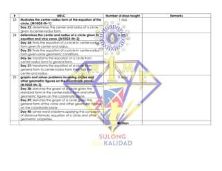 # MELC Number of days taught Remarks
23 Illustrates the center-radius form of the equation of the
circle. (M10GE-IIh-1)
1 day
Day 33: determines the center and radius of a circle
given its center-radius form.
24 determines the center and radius of a circle given its
equation and vice versa. (M10GE-IIh-2)
4 days
Day 34: finds the equation of a circle in center-radius
form given its center and radius.
Day 35: finds the equation of a circle in center-radius
form given some geometric conditions.
Day 36: transforms the equation of a circle from
center-radius form to general form.
Day 37: transforms the equation of a circle from
general form to center-radius form then find the
center and radius.
25 graphs and solves problems involving circles and
other geometric figures on the coordinate plane.
(M10GE-IIh-3)
3 days
Day 38: sketches the graph of a circle given the
standard form or the center-radius form and other
geometric figures on the coordinate plane.
Day 39: sketches the graph of a circle given the
general form of the circle and other geometric figures
on the coordinate plane.
Day 40: solves word problems applying the concepts
of distance formula, equation of a circle and other
geometric properties.
40 days
 