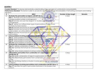 QUARTER 3
Content Standard: The learner demonstrates understanding of key concepts of combinatorics and probability.
Performance Standard: The learner is able to use precise counting technique and probability in formulating conclusions and making
decisions.
# MELC Number of days taught Remarks
26 illustrates the permutation of objects. (M10SP-IIIa-1) 6 days
Day 1: illustrates and uses Fundamental Counting Principle (FCP) to
visualize possible number of arrangements
Day 2: illustrates and uses tree diagram to visualize possible number of
arrangements
Day 3: defines and differentiates types of permutations of objects and
illustrates factorial notation
Day 4: illustrates the formula for repeated permutations
Day 5: illustrates the formula for finding the number of permutations of N
objects taken r at a time (distinct permutations)
Day 6: illustrates the formula for indistinguishable permutations and circular
permutations
27 solves problems involving permutations. (M10SP-IIIb-1) 4 days
Day 7: solves problems involving repeated permutations
Day 8: solves problems involving distinct permutations (n taken r at a time)
Day 9: solves problems involving indistinguishable permutations
Day 10: solves problems involving circular permutations
28 illustrates the combination of objects. (M10SP-IIIc-1) 3 days
Day 11: defines combination of objects
Day 12: illustrates the formula for combinations of n objects taken r at a
time.
Day 13: solves simple problems involving combination of objects
29 differentiates permutation from combination of n objects taken r at a time.
(M10SP-IIIc-2)
3 days
Day 14: relates combination of objects to permutation of objects
Day 15: differentiates permutation from combination of n objects taken r at
a time.
Day 16: identifying whether a situation involves permutation or combination
of objects
30 solves problems involving permutations and combinations (M10SP-IIId-e-1) 4 days
Day 17: identifies the type of permutation illustrated in the problem then
solves it.
 