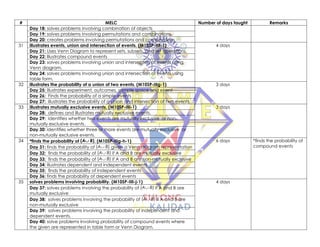 # MELC Number of days taught Remarks
Day 18: solves problems involving combination of objects
Day 19: solves problems involving permutations and combinations.
Day 20: creates problems involving permutations and combinations
31 illustrates events, union and intersection of events. (M10SP-IIIf-1) 4 days
Day 21: Uses Venn Diagram to represent sets, subsets, and set operations.
Day 22: Illustrates compound events
Day 23: solves problems involving union and intersection of events using
Venn diagram.
Day 24: solves problems involving union and intersection of events using
table form.
32 illustrates the probability of a union of two events. (M10SP-IIIg-1) 3 days
Day 25: illustrates experiment, outcomes, sample space and event
Day 26: Finds the probability of a simple events
Day 27: illustrates the probability of a union and intersection of two events.
33 illustrates mutually exclusive events. (M10SP-IIIi-1) 3 days
Day 28: defines and illustrates mutually exclusive events.
Day 29: identifies whether two events are mutually exclusive or non-
mutually exclusive events.
Day 30: identifies whether three or more events are mutually exclusive or
non-mutually exclusive events.
34 *finds the probability of (A B). (M10SP-IIIg-h-1) 6 days *finds the probability of
compound events
Day 31: finds the probability of (A B) given a Venn diagram representation
Day 32: finds the probability of (A B) if A and B are mutually exclusive
Day 33: finds the probability of (A B) if A and B are non-mutually exclusive
Day 34: illustrates dependent and independent events
Day 35: finds the probability of independent events
Day 36: finds the probability of dependent events
35 solves problems involving probability. (M10SP-IIIi-j-1) 4 days
Day 37: solves problems involving the probability of (A B) if A and B are
mutually exclusive
Day 38: solves problems involving the probability of (A B) if A and B are
non-mutually exclusive
Day 39: solves problems involving the probability of independent and
dependent events.
Day 40: solve problems involving probability of compound events where
the given are represented in table form or Venn Diagram.
 