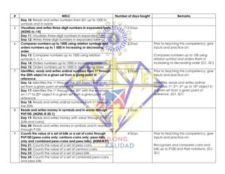 # MELC Number of days taught Remarks
Day 10: Reads and writes numbers from 501 up to 1000 in
symbols and in words
5 Visualizes and writes three-digit numbers in expanded form.
(M2NS-Ic-14)
2 Days
Day 11: Visualizes three-digit numbers in expanded form
Day 12: Writes three-digit numbers in expanded form
6 Compares numbers up to 1000 using relation symbols and
orders numbers up to 1 000 in increasing or decreasing
order.
3 Days Prior to teaching this competency, give
inputs and practice on:
Compares numbers up to 100 using
relation symbol and orders them in
increasing or decreasing order (G1, Q1)
Day 13: Compares numbers up to 1000 using relation
symbols >, <, =
Day 14: Orders numbers up to 1000 in increasing order
Day 15: Orders numbers up to 1000 in decreasing order
7 Identifies, reads and writes ordinal numbers from 1st through
the 20th object in a given set from a given point of
reference.
3 Days Prior to teaching this competency, give
inputs and practice on:
Identifies, reads and writes ordinal
numbers: 1st, 2nd, 3rd up to 10th object in
a given set from a given point of
reference. (G1, Q1)
Day 16: Identifies the 1st through the 20th object in a given
set from a given point of reference
Day 17: Identifies the 1st through the 20th with the emphasis
on 11th to 20th object in a given set from a given point of
reference
Day 18: Reads and writes ordinal numbers from 1st through
the 20th
8 Reads and writes money in symbols and in words through
PhP100. (M2NS-If-20.1)
2 Days
Day 19: Reads and writes money with value through P100
(bills and coins)
Day 20: Reads and writes money in symbols and in words
through P100
9 Counts the value of a set of bills or a set of coins through
PhP100 (peso-coins only; centavo-coins only; peso-bills
only and combined peso-coins and peso bills). (M2NS-If-21)
4 Days Prior to teaching this competency, give
inputs and practice on:
Recognizes and compares coins and
bills up to P100 and their notations. (G1,
Q1)
Day 21: Counts the value of a set of peso coins
Day 22: Counts the value of a set of centavo coins
Day 23: Counts the value of a set of peso-bills
Day 24: Counts the value of a set of combined peso-coins
and peso bills
 