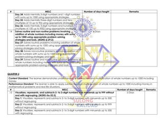 # MELC Number of days taught Remarks
Day 34: Adds mentally 3-digit numbers and 1-digit numbers
with sums up to 1000 using appropriate strategies
Day 35: Adds mentally three-digit numbers and tens
(multiples of 10 up to 90) using appropriate strategies
Day 36: Adds mentally 3-digit numbers and hundreds
(multiples of 100 up to 900) using appropriate strategies
14 Solves routine and non-routine problems involving
addition of whole numbers including money with sums
up to 1000 using appropriate problem solving
strategies and tools. (M2NS-Ij-29.2)
4 Days
Day 37: Solves routine problems involving addition of whole
numbers with sums up to 1000 using appropriate problem-
solving strategies and tools
Day 38: Solves non-routine problems involving addition of
whole numbers with sums up to 1000 using appropriate
problem-solving strategies and tools
Day 39: Solves routine and non-routine addition problems of
whole numbers including money with sums up to 1000 using
appropriate problem-solving strategies and tools
QUARTER 2
Content Standard: The learner demonstrates understanding of subtraction and multiplication of whole numbers up to 1000 including
money
Performance Standard: The learner is able to apply subtraction and multiplication of whole numbers up to 1000 including money in
mathematical problems and real life situations.
# MELC Number of days taught Remarks
15 Visualizes, represents, and subtracts 2- to 3-digit numbers with minuends up to 999 without
and with regrouping. (M2NS-IIa-32.5)
5 Days
Day 1: Visualizes, represents and subtracts 2- to 3-digit numbers with minuends up to 500
without regrouping
Day 2: Visualizes, represents and subtracts 2- to 3-digit numbers with minuends up to 999
without regrouping
Day 3: Visualizes, represents and subtracts 2- to 3-digit numbers with minuends up to 500
with regrouping
 