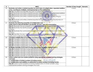 # MELC Number of days taught Remarks
20 Illustrates and writes a related equation for each type of multiplication: repeated addition,
array, counting by multiples, and equal jumps on the number line.
5 Days
Day 16: Visualizes and identifies the parts of multiplication sentence
Day 17: Illustrates and writes a related equation for multiplication using repeated addition
Day 18: Illustrates and writes a related equation for multiplication using array
Day 19: Illustrates and writes a related equation for multiplication using counting by
multiples
Day 20: Illustrates and writes a related equation for multiplication using equal jumps on
the number line
21 Illustrates the following properties of multiplication and
apply each in relevant situation: (a) identity, (b) zero, and, (c) commutative
4 Days
Day 21: Illustrates the zero property of multiplication and apply each in relevant situation
Day 22: Illustrates the identity property of multiplication and apply each in relevant
situation
Day 23: Illustrates the commutative property of multiplication and apply each in relevant
situation
Day 24: Identifies the zero, identity and commutative properties of multiplication and
apply each in relevant situation
22 Visualizes multiplication of numbers 1 to 10 by 2,3,4,5 and 10. (M2NS-IIh-41.1) 5 Days
Day 25: Visualizes multiplication of numbers 1 to 10 by 2
Day 26: Visualizes multiplication of numbers 1 to 10 by 3
Day 27: Visualizes multiplication of numbers 1 to 10 by 4
Day 28: Visualizes multiplication of numbers 1 to 10 by 5
Day 29: Visualizes multiplication of numbers 1 to 10 by 10
23 Multiplies mentally 2,3,4,5 and 10 using appropriate strategies. (M2NS-IIi-42.1) 5 Days
Day 30: Multiplies mentally 2 using appropriate strategies
Day 31: Multiplies mentally 3 using appropriate strategies
Day 32: Multiplies mentally 4 using appropriate strategies
Day 33: Multiplies mentally 5 using appropriate strategies
Day 34: Multiplies mentally 10 using appropriate strategies
24 Solves routine and non-routine problems using appropriate problem-solving strategies
and tools:
a. multiplication of whole numbers including money
b. multiplication and addition or subtraction of whole numbers including money
6 Days
Day 35: Solves routine problems involving multiplication of whole numbers using
appropriate problem-solving strategies and tools
 