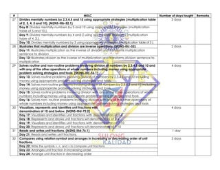 # MELC Number of days taught Remarks
27 Divides mentally numbers by 2,3,4,5 and 10 using appropriate strategies (multiplication table
of 2, 3, 4, 5 and 10). (M2NS-IIIb-52.1)
3 days
Day 8: Divides mentally numbers by 5 and 10 using appropriate strategies (multiplication
table of 5 and 10,).
Day 9: Divides mentally numbers by 4 and 2 using appropriate strategies (multiplication
table of 4, 2,).
Day 10: Divides mentally numbers by 3 using appropriate strategies (multiplication table of 3 ).
28 Illustrates that multiplication and division are inverse operations. (M2NS-IIIc-53) 2 days
Day 11: Illustrates multiplication as the inverse of division and transforms multiplication
sentence to division
Day 12: Illustrates division as the inverse of multiplication and transforms division sentence to
multiplication
29 Solves routine and non-routine problems involving division of numbers by 2,3,4,5 and 10 and
with any of the other operations of whole numbers including money using appropriate
problem solving strategies and tools. (M2NS-IIIc-56.1)
4 days
Day 13: Solves routine problems involving division of numbers by 2,3,4,5 and 10 including
money using appropriate problem solving strategies and tools.
Day 14: Solves non-routine problems involving division of numbers by 2,3,4,5 and 10 including
money using appropriate problem solving strategies and tools.
Day 15: Solves routine problems involving division with any of the other operations of whole
numbers including money using appropriate problem solving strategies and tools
Day 16: Solves non- routine problems involving division with any of the other operations of
whole numbers including money using appropriate problem solving strategies and tools
30 Visualizes, represents and identifies unit fractions with
denominators of 10 and below. (M2NS-IIId-72.2)
4 days
Day 17: Visualizes and identifies unit fractions with denominators of 2-6
Day 18: Represents and draws unit fractions wit denominators of 2-6
Day 19: Visualizes and identifies unit fractions with denominators of 7-10
Day 20: Represents and draws unit fractions wit denominators of 7-10
31 Reads and writes unit fractions. (M2NS-IIId-76.1) 1 day
Day 21: Reads and writes unit fractions.
32 Compares using relation symbol and arranges in increasing or decreasing order of unit
fractions.
3 days
Day 22: Write the symbols >, <, and = to compare unit fractions
Day 23: Arranges unit fraction in increasing order
Day 24: Arrange unit fraction in decreasing order
 