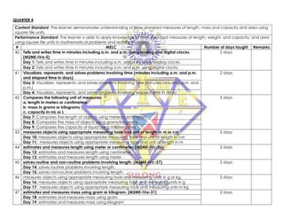 QUARTER 4
Content Standard: The learner demonstrates understanding of time, standard measures of length, mass and capacity and area using
square tile units.
Performance Standard: The learner is able to apply knowledge of time, standard measures of length, weight, and capacity, and area
using square tile units in mathematical problems and real life situations.
# MELC Number of days taught Remarks
40 Tells and writes time in minutes including a.m. and p.m. using analog and digital clocks.
(M2ME-IVa-5)
2 days
Day 1: Tells and writes time in minutes including a.m. and p.m. using analog clocks.
Day 2: Tells and writes time in minutes including a.m. and p.m. using digital clocks.
41 Visualizes, represents, and solves problems involving time (minutes including a.m. and p.m.
and elapsed time in days).
2 days
Day 3: Visualizes, represents, and solves problems involving time (minutes including a.m. and
p.m.)
Day 4: Visualizes, represents, and solves problems involving elapsed time in days).
42 Compares the following unit of measures:
a. length in meters or centimeters
b. mass in grams or kilograms
c. capacity in mL or L
3 days
Day 7: Compares the length of objects using meters/centimeters
Day 8: Compares the mass of objects using grams/kilograms
Day 9: Compares the capacity of liquid using milliliters/liters
43 measures objects using appropriate measuring tools and unit of length in m or cm. 2 days
Day 10: measures objects using appropriate measuring tools and unit of length in cm
Day 11: measures objects using appropriate measuring tools and unit of length in m
44 estimates and measures length using meter or centimeter. (M2ME-IVc-26) 2 days
Day 12: estimates and measures length using centimeter
Day 13: estimates and measures length using meter
45 solves routine and non-routine problems involving length. (M2ME-IVc-27) 2 days
Day 14: solves routine problems involving length.
Day 15: solves non-routine problems involving length.
46 measures objects using appropriate measuring tools and measuring units in g or kg. 2 days
Day 16: measures objects using appropriate measuring tools and measuring units in g
Day 17: measures objects using appropriate measuring tools and measuring units in kg
47 estimates and measures mass using gram or kilogram. (M2ME-IVe-31) 2 days
Day 18: estimates and measures mass using gram
Day 19: estimates and measures mass using kilogram
 