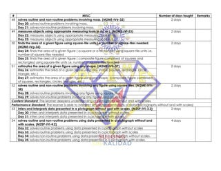 # MELC Number of days taught Remarks
48 solves routine and non-routine problems involving mass. (M2ME-IVe-32) 2 days
Day 20: solves routine problems involving mass.
Day 21: solves non-routine problems involving mass.
49 measures objects using appropriate measuring tools in mL or L. (M2ME-IVf-33) 2 days
Day 22: measures objects using appropriate measuring tools in mL
Day 23: measures objects using appropriate measuring tools in L
50 finds the area of a given figure using square-tile units i.e. number of square-tiles needed.
(M2ME-IVg-36)
2 days
Day 24: finds the area of a given figure ( a square or a rectangle) using square-tile units i.e.
number of square-tiles needed
Day 25: finds the area of a given figure ( composite figure comprised of squares and
rectangles) using square-tile units i.e. number of square-tiles needed
51 estimates the area of a given figure using any shape. (M2ME-IVh-37) 2 days
Day 26: estimates the area of a given figure using any shape (square, rectangle, circle,
triangle, etc.)
Day 27: estimates the area of a given figure using any shape (composite figure comprised
of squares, rectangles, circles, triangles, etc.)
52 solves routine and non-routine problems involving any figure using square tiles. (M2ME-IVh-
38)
2 days
Day 28: solves routine problems involving any figure using square tiles.
Day 29: solves non-routine problems involving any figure using square tiles.
Content Standard: The learner deepens understanding of pictographs without and with scales
Performance Standard: The learner is able to interpret simple representations of data (pictographs without and with scales)
53 infers and interprets data presented in a pictograph without and with scales. (M2SP-IVi-3.2) 2 days
Day 30: infers and interprets data presented in a pictograph without scales.
Day 31: infers and interprets data presented in a pictograph with scales.
54 solves routine and non-routine problems using data presented in a pictograph without and
with scales. (M2SP-IVi-4.2)
4 days
Day 32: solves routine problems using data presented in a pictograph without scales
Day 33: solves routine problems using data presented in a pictograph with scales
Day 34: solves non-routine problems using data presented in a pictograph without scales.
Day 35: solves non-routine problems using data presented in a pictograph with scales.
 
