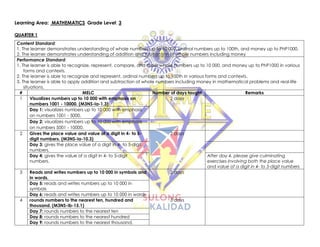 Learning Area: MATHEMATICS Grade Level: 3
QUARTER 1
Content Standard:
1. The learner demonstrates understanding of whole numbers up to 10 000, ordinal numbers up to 100th, and money up to PhP1000.
2. The learner demonstrates understanding of addition and subtraction of whole numbers including money
Performance Standard:
1. The learner is able to recognize, represent, compare, and order whole numbers up to 10 000, and money up to PhP1000 in various
forms and contexts.
2. The learner is able to recognize and represent, ordinal numbers up to 100th in various forms and contexts.
3. The learner is able to apply addition and subtraction of whole numbers including money in mathematical problems and real-life
situations.
# MELC Number of days taught Remarks
1 Visualizes numbers up to 10 000 with emphasis on
numbers 1001 - 10000. (M3NS-Ia-1.3)
2 days
Day 1: visualizes numbers up to 10 000 with emphasis
on numbers 1001 - 5000.
Day 2: visualizes numbers up to 10 000 with emphasis
on numbers 5001 - 10000.
2 Gives the place value and value of a digit in 4- to 5-
digit numbers. (M3NS-Ia-10.3)
2 days
Day 3: gives the place value of a digit in 4- to 5-digit
numbers.
Day 4: gives the value of a digit in 4- to 5-digit
numbers.
After day 4, please give culminating
exercises involving both the place value
and value of a digit in 4- to 5-digit numbers
3 Reads and writes numbers up to 10 000 in symbols and
in words.
2 days
Day 5: reads and writes numbers up to 10 000 in
symbols
Day 6: reads and writes numbers up to 10 000 in words
4 rounds numbers to the nearest ten, hundred and
thousand. (M3NS-Ib-15.1)
3 days
Day 7: rounds numbers to the nearest ten
Day 8: rounds numbers to the nearest hundred
Day 9: rounds numbers to the nearest thousand.
 