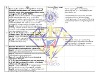 # MELC Number of days taught Remarks
12 Solves routine and non-routine problems involving
addition of whole numbers with sums up to 10 000
including money using appropriate problem-solving
strategies and tools. (M3NS-If-29.3)
3 days Prior to teaching this competency,
specifically Day 26-27 provide inputs and
exercises first on:
Solves routine and non-routine problems
involving addition of whole numbers
including money with sums up to 1000 using
appropriate problem-solving strategies and
tools.
Day 26: solves routine problems involving addition of
whole numbers with sums up to 10 000 using
appropriate problem-solving strategies and tools.
Day 27: solves non-routine problems involving addition
of whole numbers with sums up to 10 000 using
appropriate problem-solving strategies and tools.
Day 28: solves routine and non-routine problems
involving addition of whole numbers with sums up to
10 000 including money using appropriate problem-
solving strategies and tools.
13 Subtracts 3-to 4-digit numbers from 3- to 4-digit
numbers without and with regrouping. (M3NS-Ig-32.6)
2 days
Day 29: subtracts 3-to 4-digit numbers from 3- to 4-digit
numbers without regrouping.
Day 30: subtracts 3-to 4-digit numbers from 3- to 4-digit
numbers with regrouping.
After day 30, please give culminating
exercises involving both subtracting 3-to 4-
digit numbers from 3- to 4-digit numbers
without and with regrouping
14 Estimates the difference of two numbers with three to
four digits with reasonable results. (M3NS-Ih-36)
2 days
Day 31: estimates the difference of two numbers with
three digits with reasonable results.
Day 32: estimates the difference of two numbers with
four digits with reasonable results.
15 Subtracts mentally the following numbers using
appropriate strategies:
a. 1- to 2-digit numbers without and with regrouping
b. 2- to 3-digit numbers with multiples of hundreds
without and with regrouping
4 days
Day 33: subtracts mentally 1- to 2-digit numbers
without regrouping using appropriate strategies
Day 34: subtracts mentally 1- to 2-digit numbers with
regrouping using appropriate strategies
 
