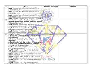 # MELC Number of days taught Remarks
Day 2: visualizes and states basic multiplication of
numbers 1 to 10 by 6
Day 3: visualizes and states basic multiplication of
numbers 1 to 10 by 7
Day 4: visualizes and states basic multiplication of
numbers 1 to 10 by 8
Day 5: visualizes multiplication of numbers 1 to 10 by 9
19 Illustrates the properties of multiplication in relevant
situations (commutative property, distributive property
or associative property)
3 days
Day 6: Illustrates the properties of multiplication in
relevant situations commutative property
Day 7: Illustrates the properties of multiplication in
relevant situations associative property
Day 8: Illustrates the properties of multiplication in
relevant situations distributive property
20 Multiplies numbers:
a. 2- to 3-digit numbers by 1-digit numbers without or
with regrouping
b. 2-digit numbers by 2-digit numbers without
regrouping
c. 2-digit number by 2-digit numbers with regrouping
d. 2- to 3-digit numbers by multiples of 10 and 100
e. 1- to 2-digit numbers by 1 000
6 days
Day 9: multiplies 2- to 3-digit numbers by 1-digit
numbers without regrouping
Day 10: multiplies 2- to 3-digit numbers by 1-digit
numbers with regrouping
Day 11: multiplies 2-digit numbers by 2-digit numbers
without regrouping
Day 12: multiplies 2-digit number by 2-digit numbers
with regrouping
Day 13: multiplies 2- to 3-digit numbers by multiples of
10 and 100
Day 14: multiplies 1- to 2-digit numbers by 1 000
 