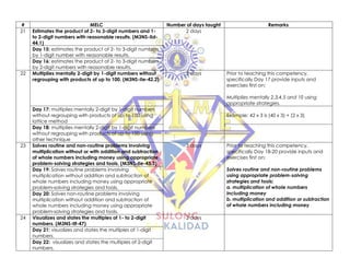# MELC Number of days taught Remarks
21 Estimates the product of 2- to 3-digit numbers and 1-
to 2-digit numbers with reasonable results. (M3NS-IId-
44.1)
2 days
Day 15: estimates the product of 2- to 3-digit numbers
by 1-digit number with reasonable results.
Day 16: estimates the product of 2- to 3-digit numbers
by 2-digit numbers with reasonable results.
22 Multiplies mentally 2-digit by 1-digit numbers without
regrouping with products of up to 100. (M3NS-IIe-42.2)
2 days Prior to teaching this competency,
specifically Day 17 provide inputs and
exercises first on:
Multiplies mentally 2,3,4,5 and 10 using
appropriate strategies.
Day 17: multiplies mentally 2-digit by 1-digit numbers
without regrouping with products of up to 100 using
lattice method
Example: 42 x 3 is (40 x 3) + (2 x 3)
Day 18: multiplies mentally 2-digit by 1-digit numbers
without regrouping with products of up to 100 using
other technique
23 Solves routine and non-routine problems involving
multiplication without or with addition and subtraction
of whole numbers including money using appropriate
problem-solving strategies and tools. (M3NS-IIe-45.3)
3 days Prior to teaching this competency,
specifically Day 18-20 provide inputs and
exercises first on:
Solves routine and non-routine problems
using appropriate problem-solving
strategies and tools:
a. multiplication of whole numbers
including money
b. multiplication and addition or subtraction
of whole numbers including money
Day 19: Solves routine problems involving
multiplication without addition and subtraction of
whole numbers including money using appropriate
problem-solving strategies and tools.
Day 20: Solves non-routine problems involving
multiplication without addition and subtraction of
whole numbers including money using appropriate
problem-solving strategies and tools.
24 Visualizes and states the multiples of 1- to 2-digit
numbers. (M3NS-IIf-47)
2 days
Day 21: visualizes and states the multiples of 1-digit
numbers.
Day 22: visualizes and states the multiples of 2-digit
numbers.
 