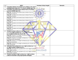 # MELC Number of days taught Remarks
25 Visualizes division of numbers up to 100 by 6,7,8, and 9
(Multiplication table of 6, 7, 8, and 9). (M3NS-IIg-51.2)
7 days
26 Visualizes and states basic division facts of numbers
up to 10. (M3NS-IIg-51.3)
Day 23: visualizes and states basic division facts of
numbers 5 and 10
Day 24: visualizes and states basic division facts of
numbers 2 and 4
Day 25: visualizes and states basic division facts of
number 3
Day 26: visualizes and states basic division facts of
numbers 6
Day 27: visualizes and states basic division facts of
numbers 7
Day 28: visualizes and states basic division facts of
numbers 8
Day 29: visualizes and states basic division facts of
numbers 9
27 Divides numbers without or with remainder:
a. 2- to 3-digit numbers by 1- to 2- digit numbers
b. 2-3 digit numbers by 10 and 100
4 days
Day 30: divides 2- to 3-digit numbers by 1- to 2- digit
numbers without remainder
Day 31: divides 2- to 3-digit numbers by 1- to 2- digit
numbers with remainder
Day 32 :divides 2- to 3-digit numbers by by 10 and 100
without remainder
Day 33: divides 2- to 3-digit numbers by by 10 and 100
with remainder
28 Estimates the quotient of 2- to 3- digit numbers by 1- to
2- digit numbers. (M3NS-IIi-55.1)
2 days
Day 34: estimates the quotient of 2- to 3- digit numbers
by 1-digit number.
Day 35: estimates the quotient of 2- to 3- digit numbers
by 2-digit numbers.
29 Divides mentally 2-digit numbers by 1-digit numbers
without remainder using appropriate strategies.
1 day
 