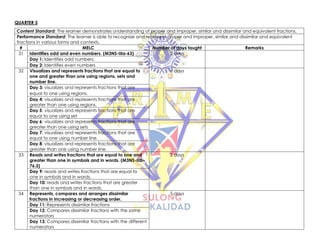 QUARTER 3
Content Standard: The learner demonstrates understanding of proper and improper, similar and dissimilar and equivalent fractions.
Performance Standard: The learner is able to recognize and represent proper and improper, similar and dissimilar and equivalent
fractions in various forms and contexts.
# MELC Number of days taught Remarks
31 Identifies odd and even numbers. (M3NS-IIIa-63) 2 days
Day 1: Identifies odd numbers.
Day 2: Identifies even numbers
32 Visualizes and represents fractions that are equal to
one and greater than one using regions, sets and
number line.
6 days
Day 3: visualizes and represents fractions that are
equal to one using regions.
Day 4: visualizes and represents fractions that are
greater than one using regions.
Day 5: visualizes and represents fractions that are
equal to one using set
Day 6: visualizes and represents fractions that are
greater than one using sets
Day 7: visualizes and represents fractions that are
equal to one using number line.
Day 8: visualizes and represents fractions that are
greater than one using number line.
33 Reads and writes fractions that are equal to one and
greater than one in symbols and in words. (M3NS-IIIb-
76.3)
2 days
Day 9: reads and writes fractions that are equal to
one in symbols and in words.
Day 10: reads and writes fractions that are greater
than one in symbols and in words.
34 Represents, compares and arranges dissimilar
fractions in increasing or decreasing order.
5 days
Day 11: Represents dissimilar fractions
Day 12: Compares dissimilar fractions with the same
numerators
Day 13: Compares dissimilar fractions with the different
numerators
 