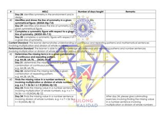 # MELC Number of days taught Remarks
Day 28: identifies symmetry in the environment and in
design.
40 Identifies and draws the line of symmetry in a given
symmetrical figure. (M3GE-IIIg-7.4)
1 day
Day 29: identifies and draws the line of symmetry in a
given symmetrical figure.
41 Completes a symmetric figure with respect to a given
line of symmetry. (M3GE-IIIh-7.5)
1 day
Day 30: completes a symmetric figure with respect to
a given line of symmetry.
Content Standard: The learner demonstrates understanding of continuous and repeating patterns and mathematical sentences
involving multiplication and division of whole numbers.
Performance Standard: The learner is able to apply knowledge of continuous and repeating patterns and number sentences
involving multiplication or division of whole numbers in various situations.
42 Determines the missing term/s in a given combination
of continuous and repeating pattern.
e.g. 4A,5B, 6A,7B,__ (M3AL-IIIi-4)
3 days
Day 31: determines the missing term/s in a given
combination of continuous pattern.
e.g. 4A,5B, 6A,7B,__
Day 32: determines the missing term/s in a given
combination of repeating pattern.
e.g. 4A,5B, 6A,7B,__
43 Finds the missing value in a number sentence
involving multiplication or division of whole numbers.
e.g. n x 7 = 56 56 ÷ n = 8 (M3AL-IIIj-12)
3 days
Day 33: finds the missing value in a number sentence
involving multiplication of whole numbers. e.g. n x 7 =
56 56 ÷ n = 8 (M3AL-IIIj-12)
Day 34: finds the missing value in a number sentence
involving division of whole numbers. e.g. n x 7 = 56 56 ÷
n = 8 (M3AL-IIIj-12)
After day 34, please give culminating
exercises involving finding the missing value
in a number sentence involving
multiplication or division of whole numbers
 