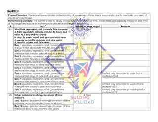 QUARTER 4
Content Standard: The learner demonstrates understanding of conversion of time, linear, mass and capacity measures and area of
square and rectangle.
Performance Standard: The learner is able to apply knowledge of conversion of time, linear, mass and capacity measures and area
of rectangle and square in mathematical problems and real life situations.
# MELC Number of days taught Remarks
44 Visualizes, represents, and converts time measure:
a. from seconds to minutes, minutes to hours, and
hours to a day and vice versa
b. days to week, month and year and vice versa
c. weeks to months and year and vice versa
d. months to year and vice versa.
9 days
Day 1: visualizes, represents, and converts time
measure from seconds to minutes and vice versa
Day 2: visualizes, represents, and converts time
measure from minutes to hours and vice versa
Day 3: visualizes, represents, and converts time
measure from hours to a day and vice versa
Day 4: visualizes, represents, and converts time
measure from days to week and vice versa
Day 5: visualizes, represents, and converts time
measure from days to month and vice versa
Day 6: visualizes, represents, and converts time
measure from days to year and vice versa
Limited only to number of days that is
multiple of 365
Day 7: visualizes, represents, and converts time
measure from weeks to months and vice versa
Day 8: visualizes, represents, and converts time
measure from weeks to year and vice versa
Limited only to number of weeks that is
multiple of 52
Day 9: visualizes, represents, and converts time
measure from months to year and vice versa.
Limited only to number of months that is
multiple of 12
45 Solves problems involving conversion of time
measure.
2 days
Day 10: solves problems involving conversion of time
measure (seconds, minutes, hours, and day)
Day 11: solves problems involving conversion of time
measure (days, weeks, months and years)
 