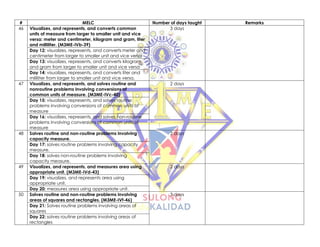 # MELC Number of days taught Remarks
46 Visualizes, and represents, and converts common
units of measure from larger to smaller unit and vice
versa: meter and centimeter, kilogram and gram, liter
and milliliter. (M3ME-IVb-39)
3 days
Day 12: visualizes, represents, and converts meter and
centimeter from larger to smaller unit and vice versa
Day 13: visualizes, represents, and converts kilogram
and gram from larger to smaller unit and vice versa
Day 14: visualizes, represents, and converts liter and
milliliter from larger to smaller unit and vice versa.
47 Visualizes, and represents, and solves routine and
nonroutine problems involving conversions of
common units of measure. (M3ME-IVc-40)
2 days
Day 15: visualizes, represents, and solves routine
problems involving conversions of common units of
measure
Day 16: visualizes, represents, and solves non-routine
problems involving conversions of common units of
measure
48 Solves routine and non-routine problems involving
capacity measure.
2 days
Day 17: solves routine problems involving capacity
measure.
Day 18: solves non-routine problems involving
capacity measure.
49 Visualizes, and represents, and measures area using
appropriate unit. (M3ME-IVd-43)
2 days
Day 19: visualizes, and represents area using
appropriate unit.
Day 20: measures area using appropriate unit.
50 Solves routine and non-routine problems involving
areas of squares and rectangles. (M3ME-IVf-46)
3 days
Day 21: Solves routine problems involving areas of
squares
Day 22: solves routine problems involving areas of
rectangles
 