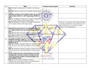 # MELC Number of days taught Remarks
Day 9: Orders numbers up to 100 000 in increasing
order.
Day 10: Orders numbers up to 100 000 in decreasing
order.
6 Multiplies numbers up to 3-digit numbers by up to 2-
digit numbers without or with regrouping. (M4NS-Ic-
43.7)
2 days
Day 11: Multiplies numbers up to 3-digit numbers by
up to 2-digit numbers without regrouping
Day 12: Multiplies numbers up to 3-digit numbers by
up to 2-digit numbers with regrouping.
After day 12, provide culminating exercises
covering multiplication of numbers up to 3-
digit numbers by up to 2-digit numbers
without or with regrouping.
7 Estimates the products of 3- to 4-digit numbers by 2-
to 3- digit numbers with reasonable results. (M4NS-Ic-
44.2)
2 days
Day 13: Estimates the products of 3- to 4-digit numbers
by 2-digit numbers with reasonable results
Day 14: Estimates the products of 3- to 4-digit numbers
by 3- digit numbers with reasonable results
8 Multiplies mentally 2-digit by 1-to 2-digit numbers with
products up to 200 and explains the strategies used.
(M4NS-Id-42.3)
2 days
Day 15: Multiplies mentally 2-digit by 1 digit number
with products up to 200 and explains the strategies
used.
Day 16: Multiplies mentally 2-digit by 2-digit numbers
with products up to 200 and explains the strategies
used.
9 Solves routine and non-routine problems involving
multiplication of whole numbers including money
using appropriate problem-solving strategies and
tools. (M4NS-Id-45.4)
3 days
Day 17: Solves routine problems involving
multiplication of whole numbers using appropriate
problem-solving strategies and tools.
 