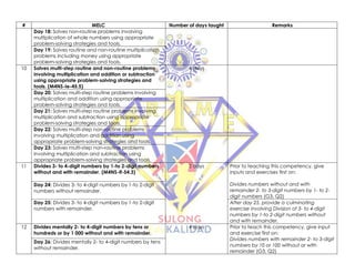 # MELC Number of days taught Remarks
Day 18: Solves non-routine problems involving
multiplication of whole numbers using appropriate
problem-solving strategies and tools.
Day 19: Solves routine and non-routine multiplication
problems including money using appropriate
problem-solving strategies and tools.
10 Solves multi-step routine and non-routine problems
involving multiplication and addition or subtraction
using appropriate problem-solving strategies and
tools. (M4NS-Ie-45.5)
4 days
Day 20: Solves multi-step routine problems involving
multiplication and addition using appropriate
problem-solving strategies and tools.
Day 21: Solves multi-step routine problems involving
multiplication and subtraction using appropriate
problem-solving strategies and tools.
Day 22: Solves multi-step non-routine problems
involving multiplication and addition using
appropriate problem-solving strategies and tools.
Day 23: Solves multi-step non-routine problems
involving multiplication and subtraction using
appropriate problem-solving strategies and tools.
11 Divides 3- to 4-digit numbers by 1-to 2-digit numbers
without and with remainder. (M4NS-If-54.3)
2 days Prior to teaching this competency, give
inputs and exercises first on:
Divides numbers without and with
remainder 2- to 3-digit numbers by 1- to 2-
digit numbers (G3, Q2)
Day 24: Divides 3- to 4-digit numbers by 1-to 2-digit
numbers without remainder.
Day 25: Divides 3- to 4-digit numbers by 1-to 2-digit
numbers with remainder.
After day 25, provide a culminating
exercise involving Division of 3- to 4-digit
numbers by 1-to 2-digit numbers without
and with remainder.
12 Divides mentally 2- to 4-digit numbers by tens or
hundreds or by 1 000 without and with remainder.
4 days Prior to teach this competency, give input
and exercise first on:
Divides numbers with remainder 2- to 3-digit
numbers by 10 or 100 without or with
remainder (G3, Q2)
Day 26: Divides mentally 2- to 4-digit numbers by tens
without remainder.
 