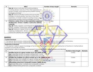 # MELC Number of days taught Remarks
Day 36: Solves multi-step non-routine problems
involving division and any of the other operations of
whole numbers using appropriate problem-solving
strategies and tools.
Day 37: Solves multi-step routine and non-routine
problems involving division and any of the other
operations of whole numbers including money using
appropriate problem-solving strategies and tools.
16 Performs a series of two or more operations applying
Multiplication, Division, Addition, Subtraction (MDAS)
correctly.
2 days
Day 38: States, explains, and interprets Multiplication,
Division, Addition, Subtraction (MDAS) rule correctly.
Day 39: Performs a series of two or more operations
applying multiplication, division, addition or
subtraction (MDAS) rule correctly.
QUARTER 2
Content Standard:
1. The learner demonstrates understanding of factors and multiples and addition and subtraction of fractions.
2. The learner demonstrates understanding of improper fractions, mixed numbers and decimals
Performance Standard:
1. The learner is able to apply knowledge of factors and multiples, and addition and subtraction of fractions in mathematical
problems and real-life situations.
2. The learner is able to recognize and represent improper fractions, mixed numbers and decimals
# MELC Number of days taught Remarks
17 Identifies factors of a given number up to 100. (M4NS-IIa-64) 2 days
Day 1: Identifies factors of a given number from 1 to 50.
Day 2: Identifies factors of a given number from 51 to 100.
18 Identifies the multiples of a given number up to 100. (M4NS-IIa-65) 2 days
Day 3: Identifies the multiples of a given number up from 1 to 50.
Day 4: Identifies the multiples of a given number up from 51 to 100.
19 Differentiates prime from composite numbers. (M4NS-IIb-66) 2 days
Day 5: Identifies prime numbers and composite numbers
Day 6: Differentiates prime from composite numbers.
 