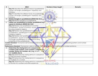 # MELC Number of days taught Remarks
Day 10: Describes the different kinds of quadrilaterals:
square, rectangle, parallelogram, trapezoid, and
rhombus
Day 11: Identifies the different kinds of quadrilaterals:
square, rectangle, parallelogram, trapezoid, and
rhombus
40 Relates triangles to quadrilaterals (M4GE-IIId-18.1) 1 day
Day 12: Relates triangles to quadrilaterals
41 relates one quadrilateral to another quadrilateral (e.g.
square to rhombus). (M4GE-IIId-18.2)
3 days
Day 13: Relates one quadrilateral to another
quadrilateral: square to rhombus; square to rectangle
by using models or objects.
Day 14: Relates one quadrilateral to another
quadrilateral: parallelogram to trapezoid by using
models or objects.
Day 15: Relates one quadrilateral to another
quadrilateral: square to rhombus; square to
rectangle; parallelogram to trapezoid by using
properties of the quadrilaterals.
Content Standard: The learner demonstrates understanding of concepts of continuous and repeating patterns and number
sentences.
Performance Standard: The learner is able to identify the missing element in a pattern and number sentence.
42 Determines the missing term/s in a sequence of
numbers (odd numbers, even numbers, multiples of a
number, factors of a number, etc.) e.g., 3, 6, 9, __ 4, 8,
12, 16 (M4AL-IIIe-5)
3 days
Day 16: Determines the missing term/s in a sequence
of odd and even numbers
Day 17: Determines the missing term/s in a sequence
of multiples of a number
Day 18: Determines the missing term/s in a sequence
of factors of a number and other sequences
 